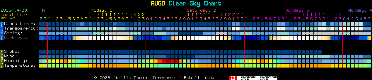 Current forecast for AUGO Clear Sky Chart