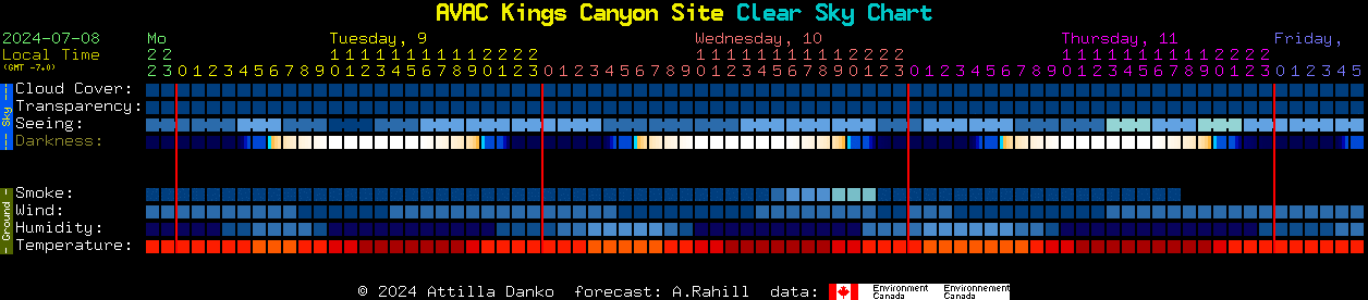 Current forecast for AVAC Kings Canyon Site Clear Sky Chart