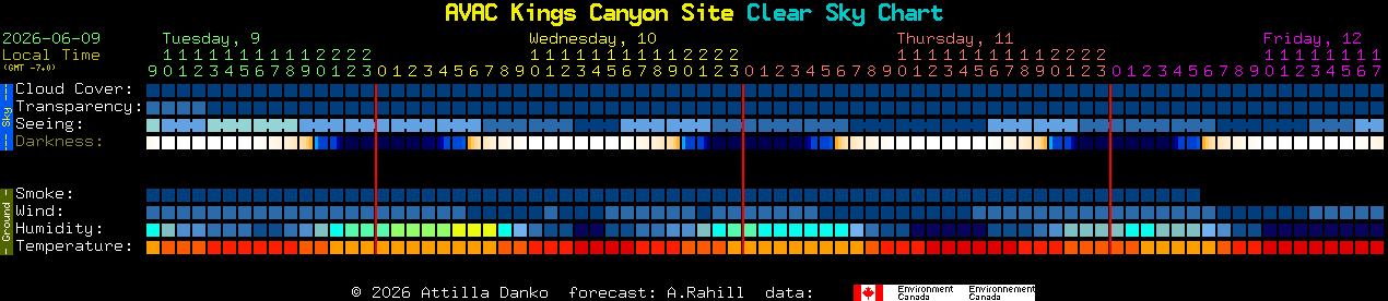 Current forecast for AVAC Kings Canyon Site Clear Sky Chart