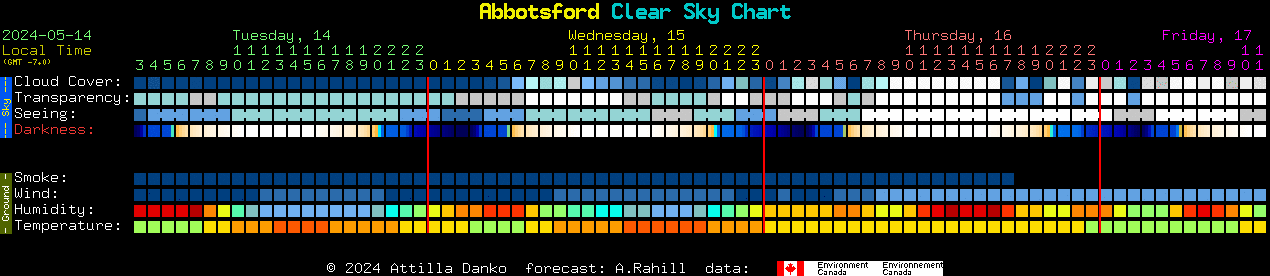 Current forecast for Abbotsford Clear Sky Chart
