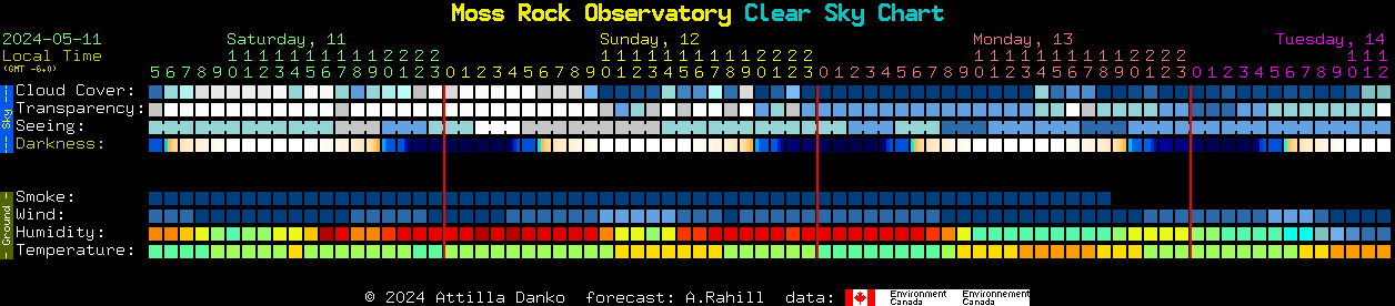 Current forecast for Moss Rock Observatory Clear Sky Chart