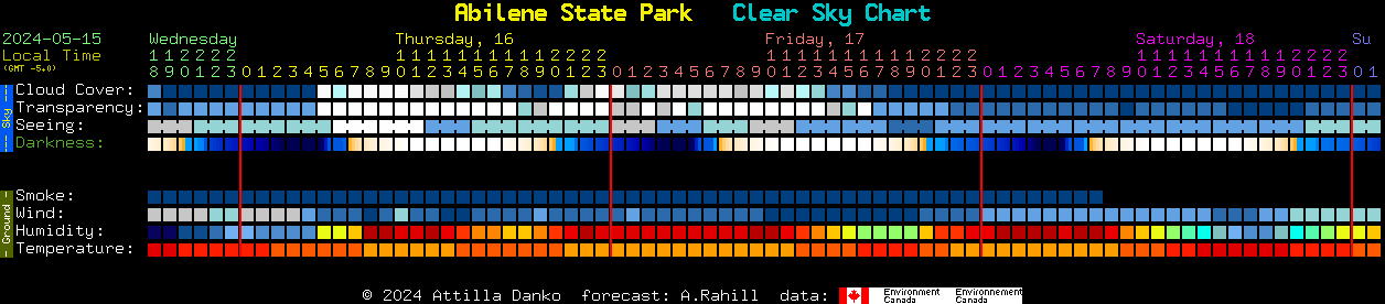 Current forecast for Abilene State Park Clear Sky Chart