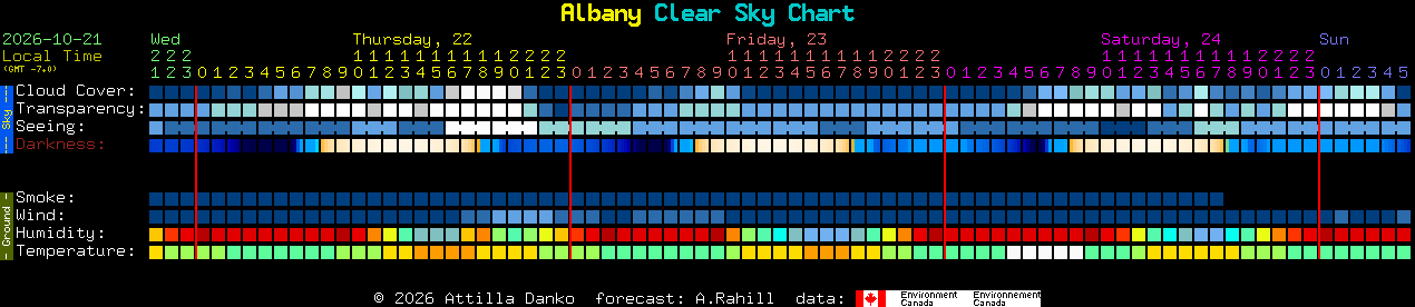 Current forecast for Albany Clear Sky Chart