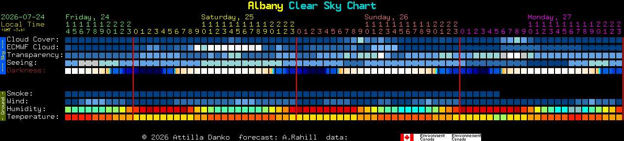 Current forecast for Albany Clear Sky Chart