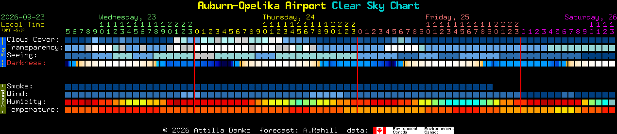 Current forecast for Auburn-Opelika Airport Clear Sky Chart