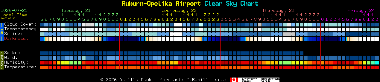 Current forecast for Auburn-Opelika Airport Clear Sky Chart