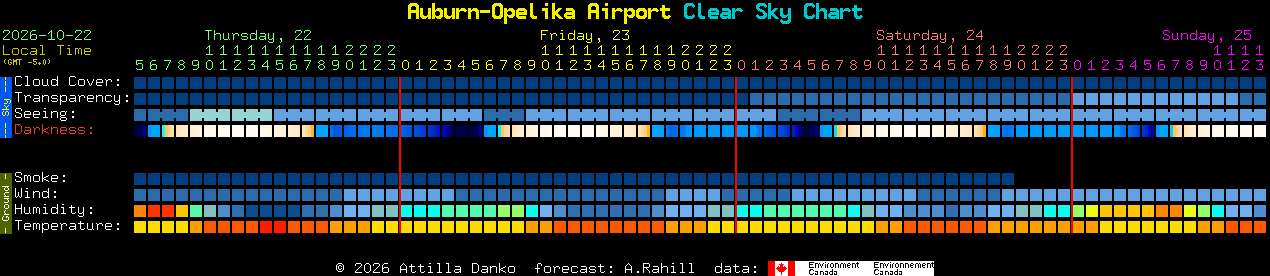 Current forecast for Auburn-Opelika Airport Clear Sky Chart