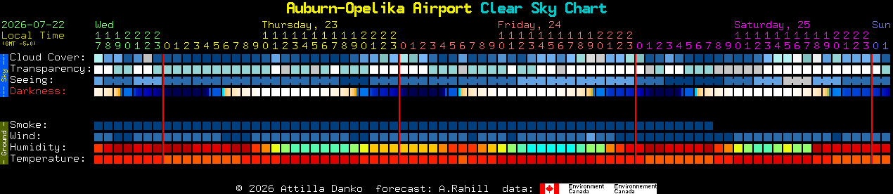Current forecast for Auburn-Opelika Airport Clear Sky Chart