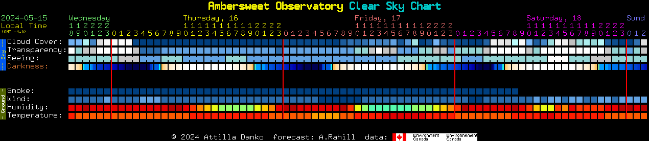 Current forecast for Ambersweet Observatory Clear Sky Chart