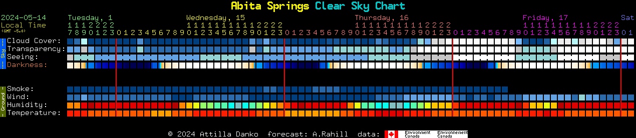 Current forecast for Abita Springs Clear Sky Chart
