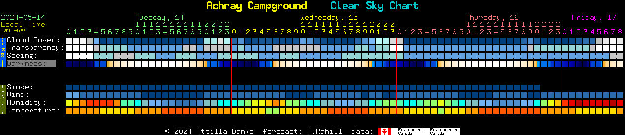 Current forecast for Achray Campground Clear Sky Chart