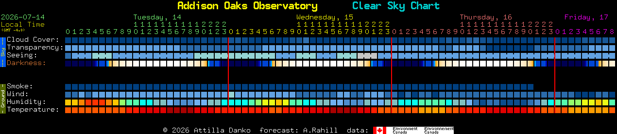 Current forecast for Addison Oaks Observatory Clear Sky Chart