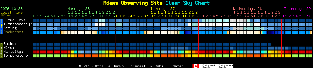 Current forecast for Adams Observing Site Clear Sky Chart