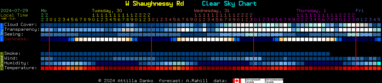 Current forecast for W Shaughnessy Rd Clear Sky Chart