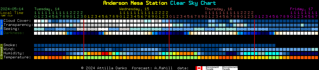 Current forecast for Anderson Mesa Station Clear Sky Chart