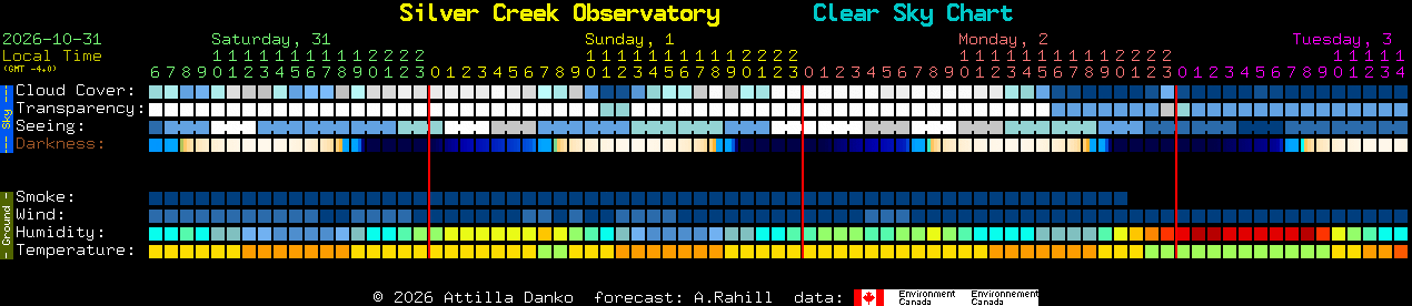 Current forecast for Silver Creek Observatory Clear Sky Chart