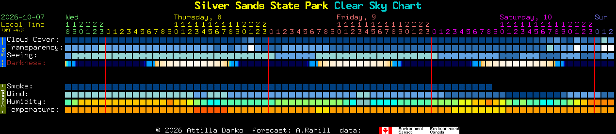 Current forecast for Silver Sands State Park Clear Sky Chart