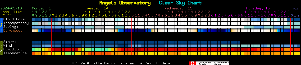 Current forecast for Angels Observatory Clear Sky Chart