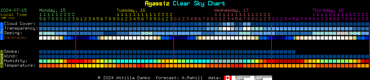 Current forecast for Agassiz Clear Sky Chart