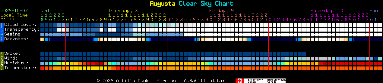 Current forecast for Augusta Clear Sky Chart
