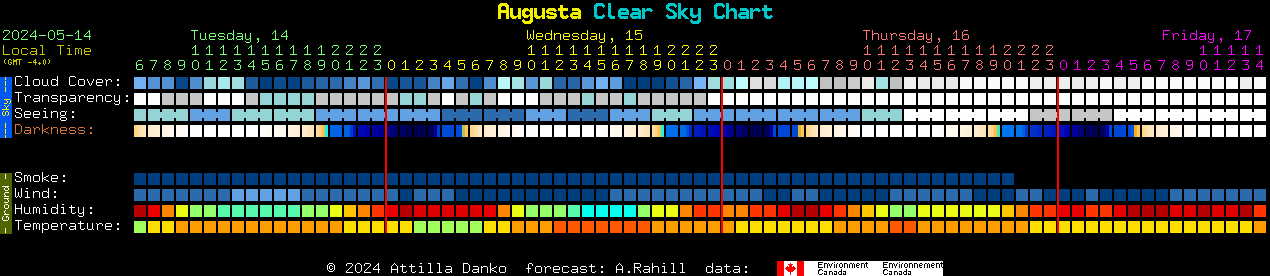 Current forecast for Augusta Clear Sky Chart