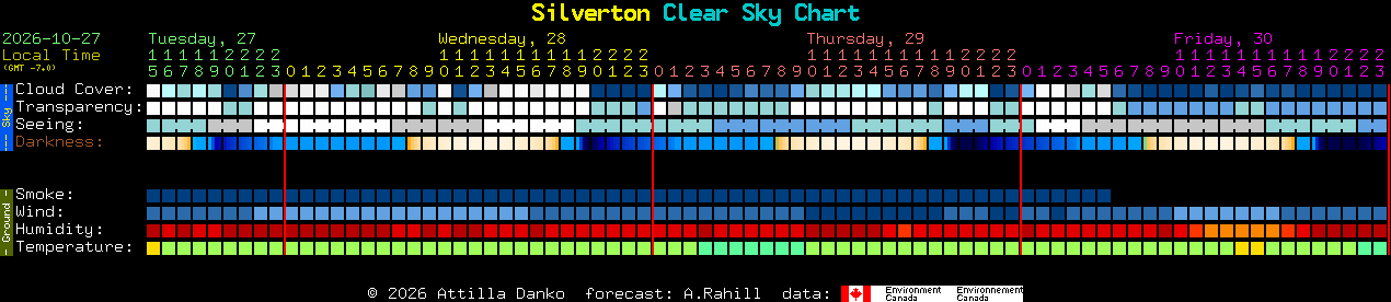 Current forecast for Silverton Clear Sky Chart