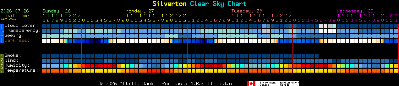 Current forecast for Silverton Clear Sky Chart