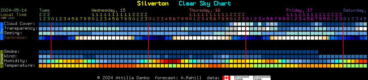 Current forecast for Silverton Clear Sky Chart