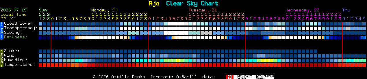 Current forecast for Ajo Clear Sky Chart
