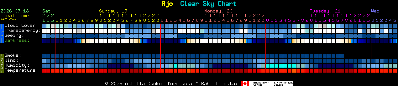 Current forecast for Ajo Clear Sky Chart