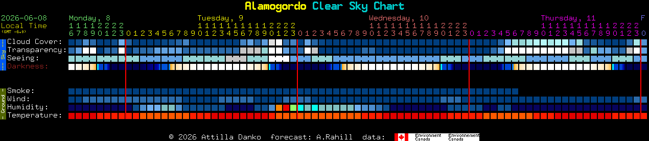 Current forecast for Alamogordo Clear Sky Chart