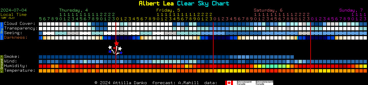 Current forecast for Albert Lea Clear Sky Chart