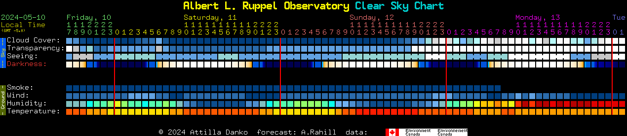 Current forecast for Albert L. Ruppel Observatory Clear Sky Chart