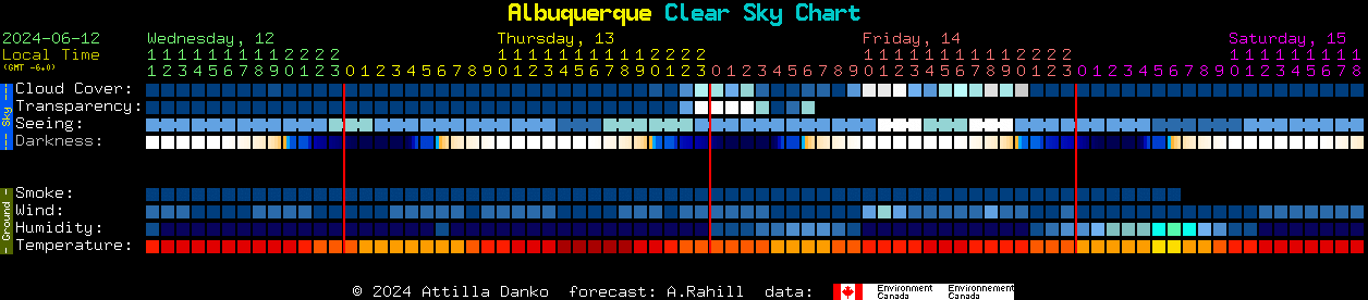 Current forecast for Albuquerque Clear Sky Chart