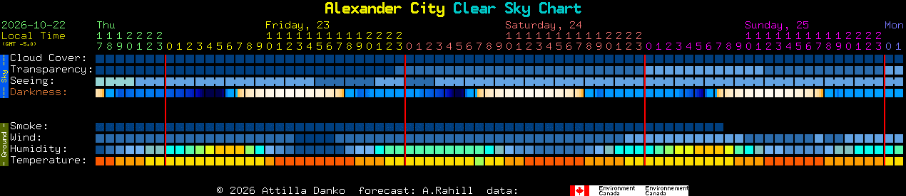 Current forecast for Alexander City Clear Sky Chart