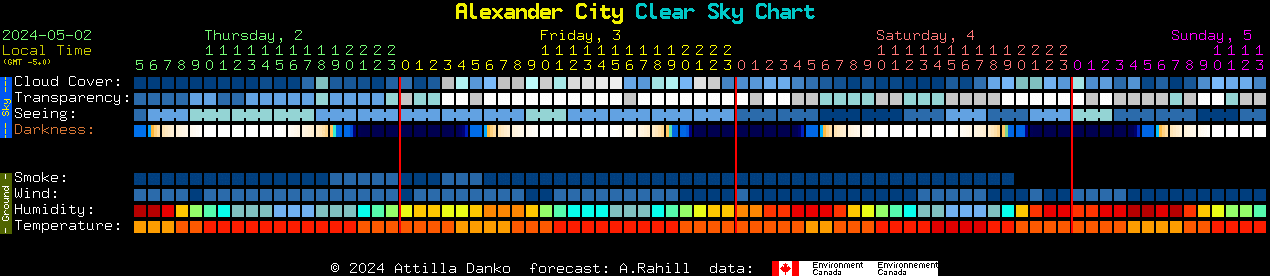Current forecast for Alexander City Clear Sky Chart