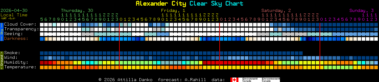Current forecast for Alexander City Clear Sky Chart