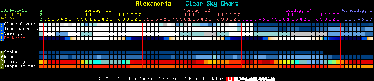 Current forecast for Alexandria Clear Sky Chart