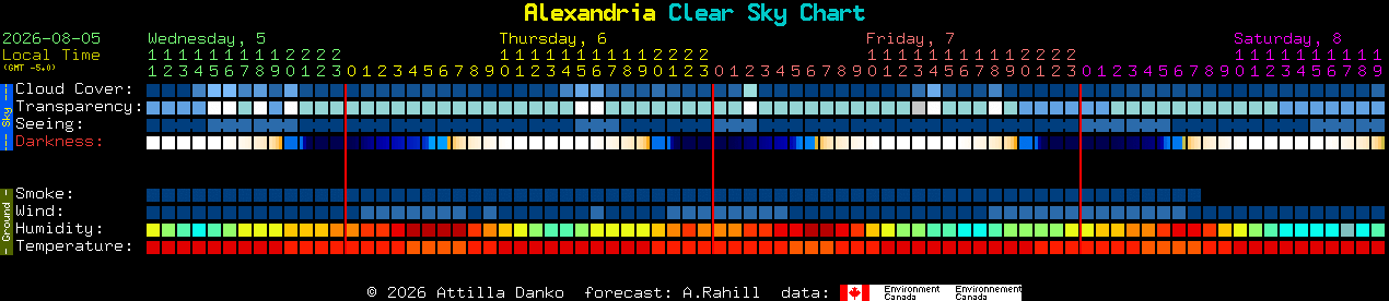 Current forecast for Alexandria Clear Sky Chart