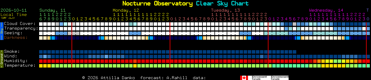 Current forecast for Nocturne Observatory Clear Sky Chart