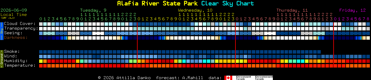 Current forecast for Alafia River State Park Clear Sky Chart