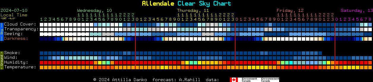 Current forecast for Allendale Clear Sky Chart