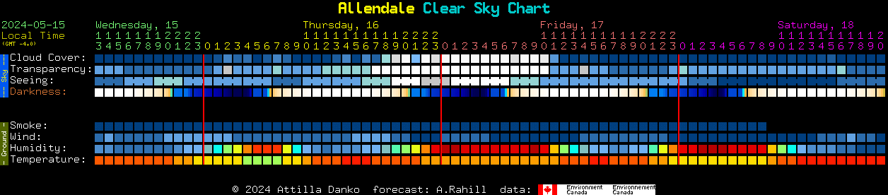 Current forecast for Allendale Clear Sky Chart