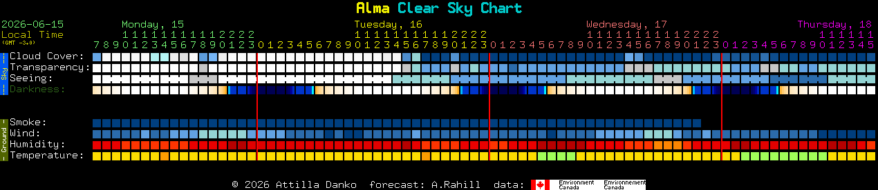 Current forecast for Alma Clear Sky Chart