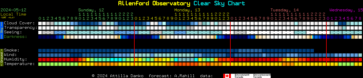 Current forecast for Allenford Observatory Clear Sky Chart