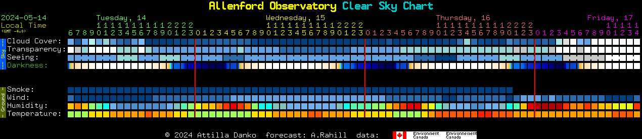 Current forecast for Allenford Observatory Clear Sky Chart