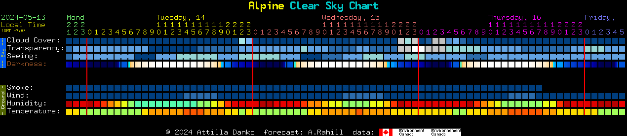 Current forecast for Alpine Clear Sky Chart
