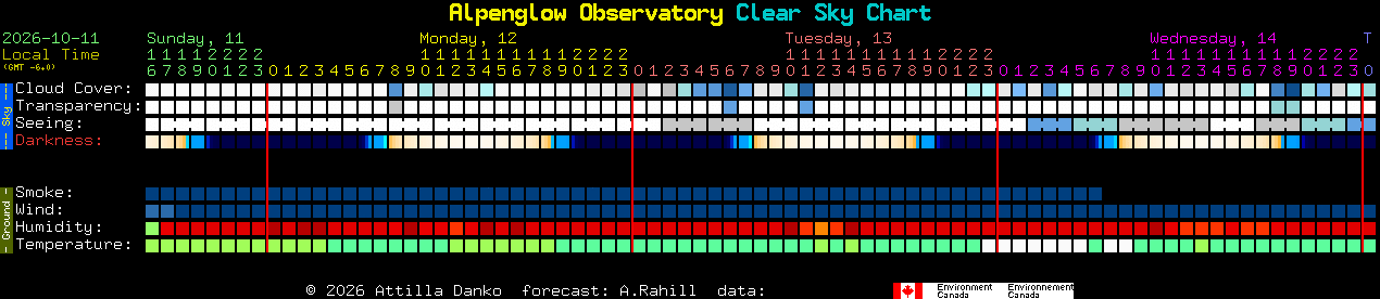 Current forecast for Alpenglow Observatory Clear Sky Chart