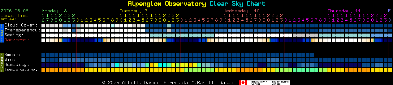 Current forecast for Alpenglow Observatory Clear Sky Chart