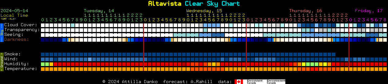 Current forecast for Altavista Clear Sky Chart